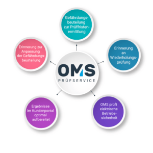 Optimaler Prüfprozess bei OMS Prüfservice GmbH
